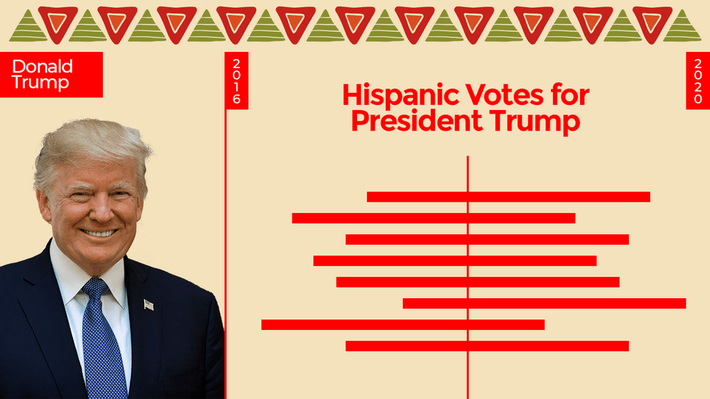 2020v2016 Comparison of Latino (Hispanic) Vote for President Trump