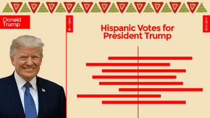 2020v2016 Comparison of Latino (Hispanic) Vote for President Trump